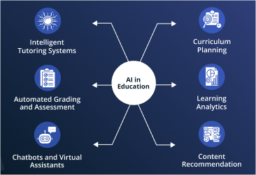 AI Generated Content