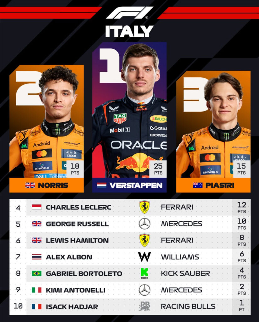 Monza Meltdown: Verstappen’s Masterclass, Ferrari’s Fall, and the Chaos That Followed