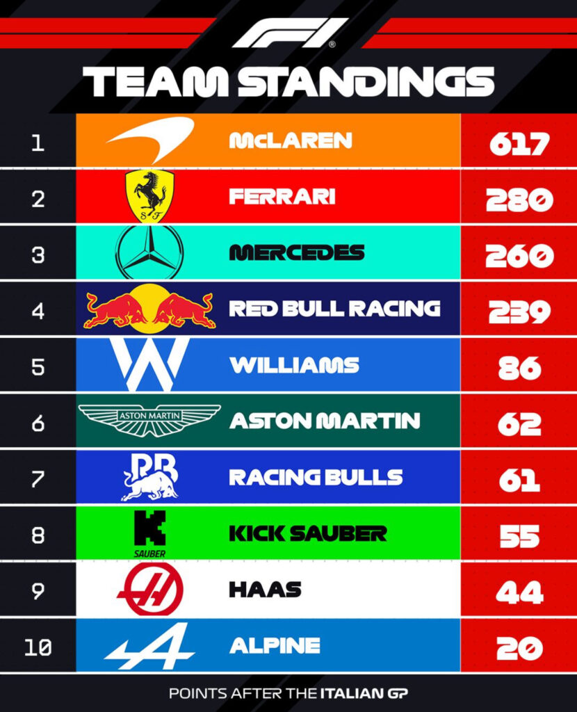 Monza Meltdown: Verstappen’s Masterclass, Ferrari’s Fall, and the Chaos That Followed