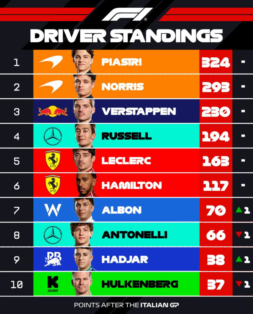 Monza Meltdown: Verstappen’s Masterclass, Ferrari’s Fall, and the Chaos That Followed