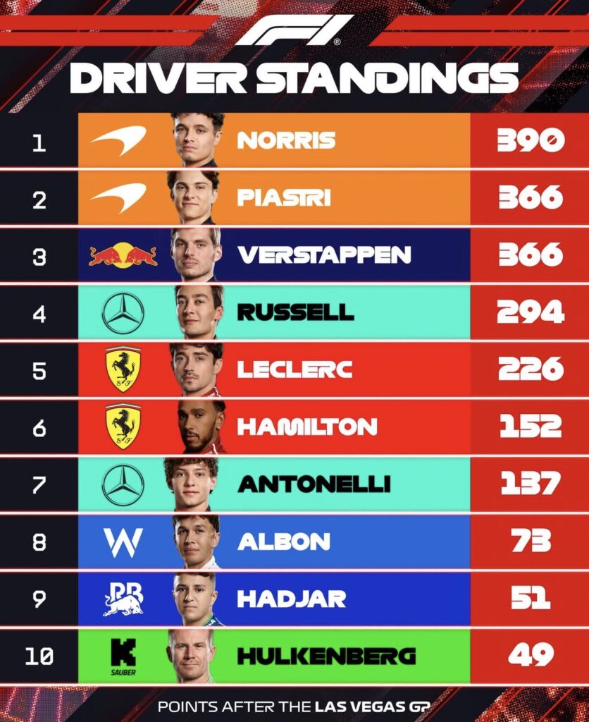 BREAKING: McLaren Disqualified from Las Vegas GP Title Fight Explodes Between Norris, Piastri, and Verstappen